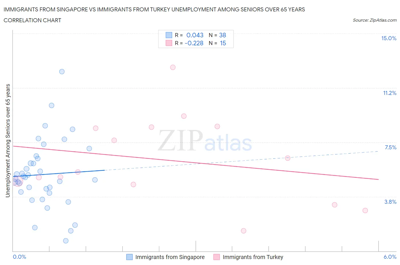 Immigrants from Singapore vs Immigrants from Turkey Unemployment Among Seniors over 65 years