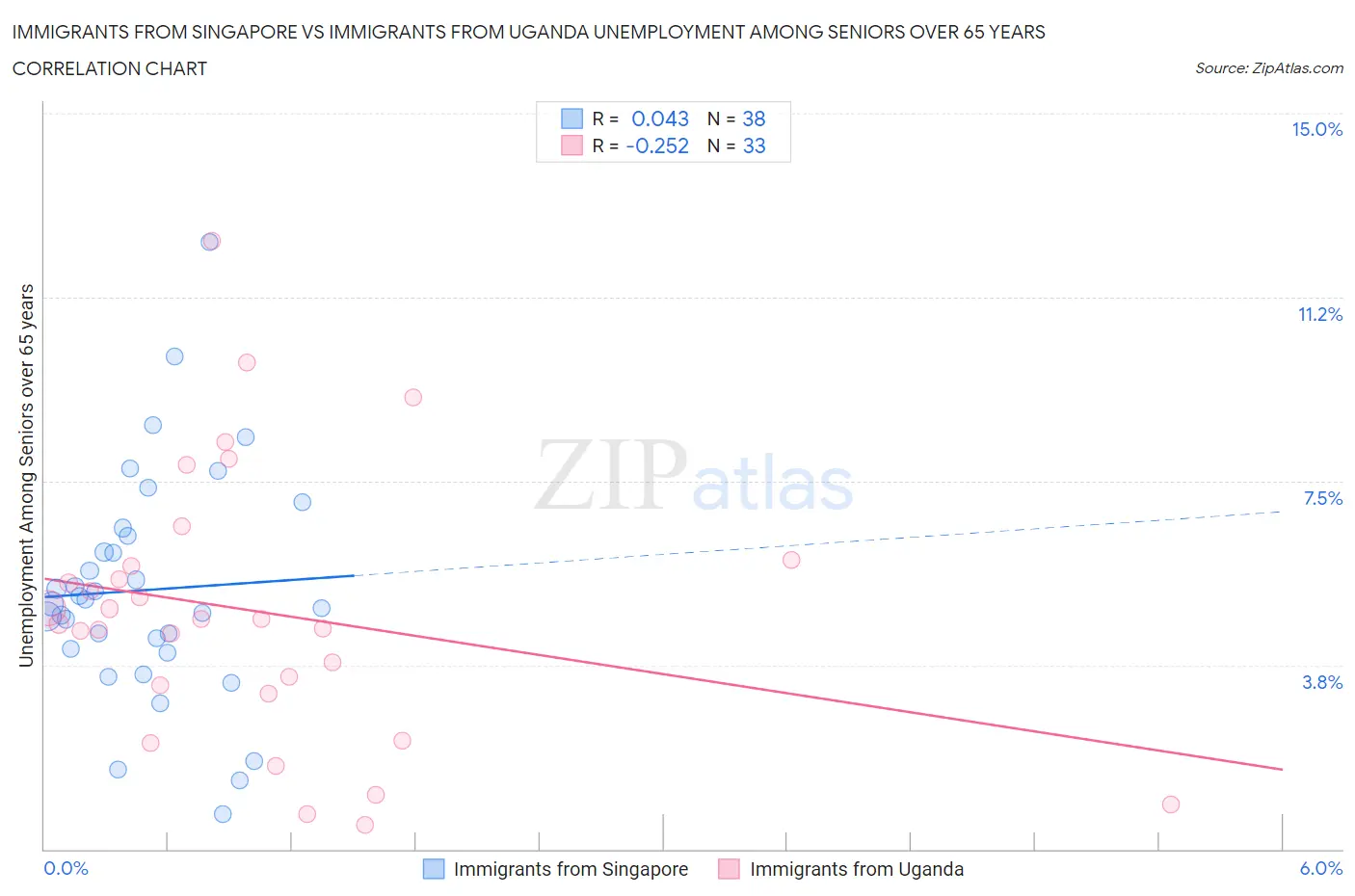 Immigrants from Singapore vs Immigrants from Uganda Unemployment Among Seniors over 65 years