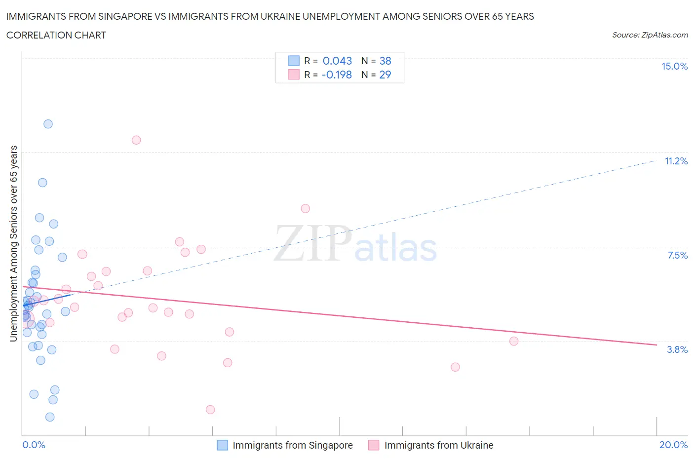 Immigrants from Singapore vs Immigrants from Ukraine Unemployment Among Seniors over 65 years