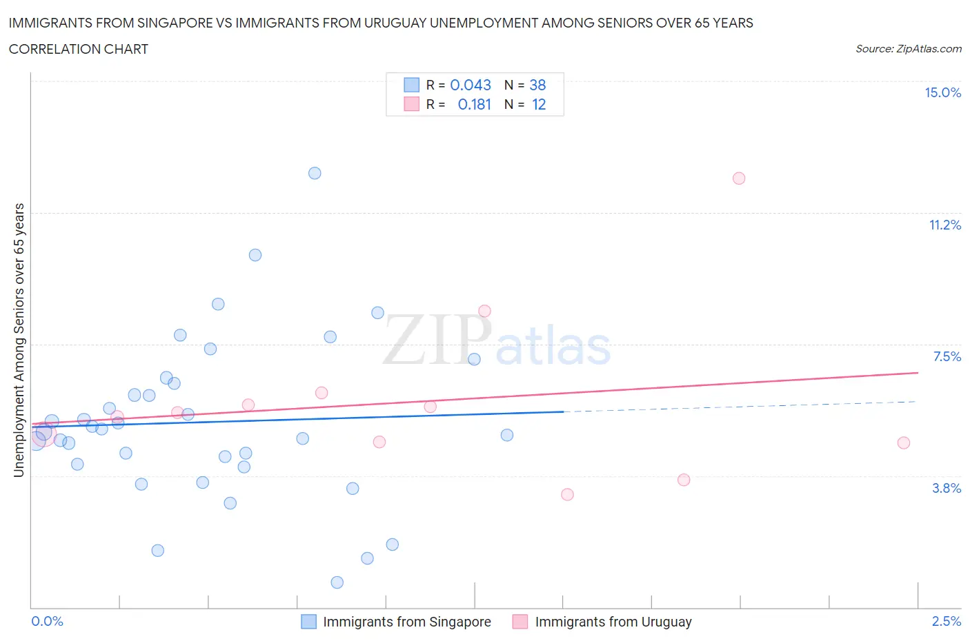 Immigrants from Singapore vs Immigrants from Uruguay Unemployment Among Seniors over 65 years