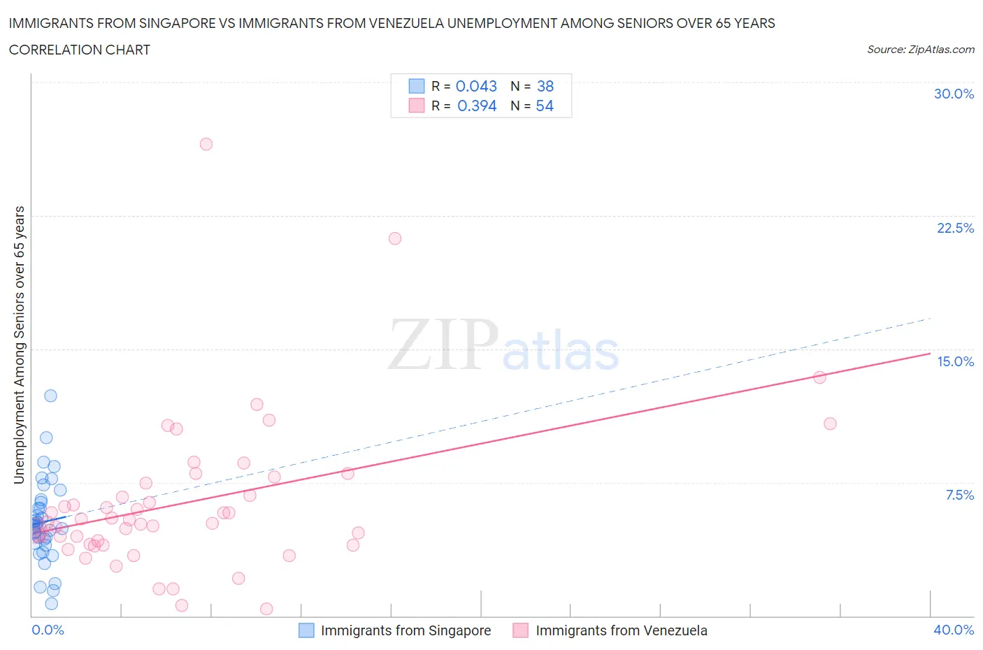 Immigrants from Singapore vs Immigrants from Venezuela Unemployment Among Seniors over 65 years