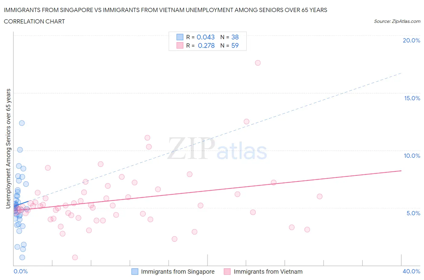 Immigrants from Singapore vs Immigrants from Vietnam Unemployment Among Seniors over 65 years
