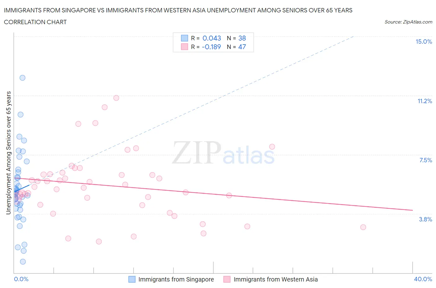 Immigrants from Singapore vs Immigrants from Western Asia Unemployment Among Seniors over 65 years