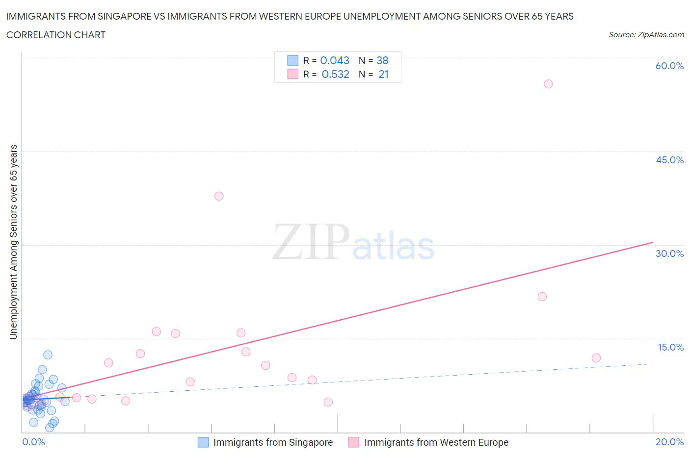 Immigrants from Singapore vs Immigrants from Western Europe Unemployment Among Seniors over 65 years