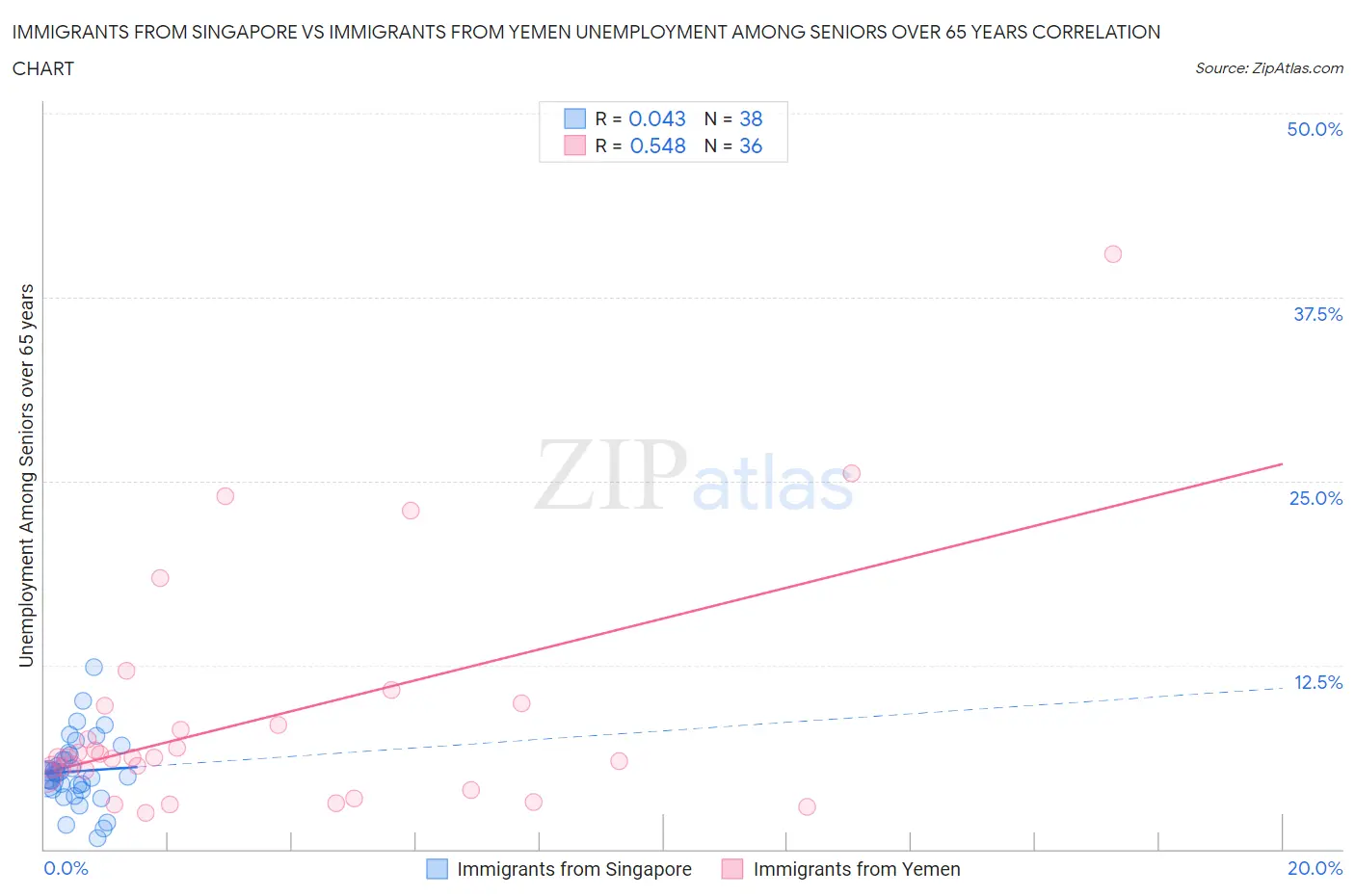 Immigrants from Singapore vs Immigrants from Yemen Unemployment Among Seniors over 65 years