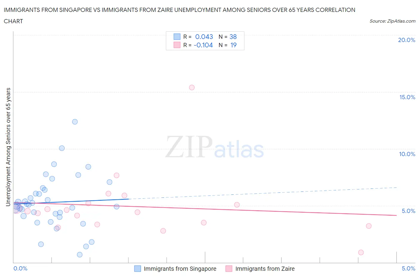 Immigrants from Singapore vs Immigrants from Zaire Unemployment Among Seniors over 65 years