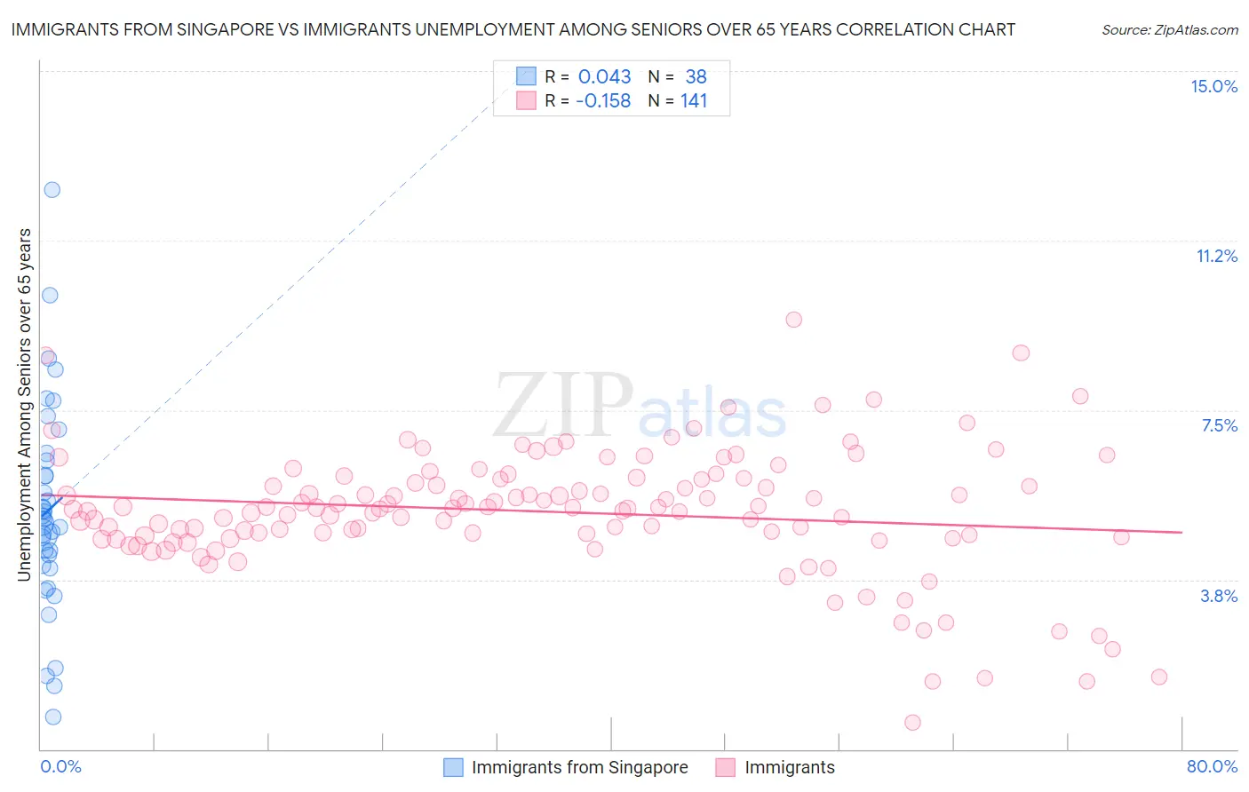Immigrants from Singapore vs Immigrants Unemployment Among Seniors over 65 years