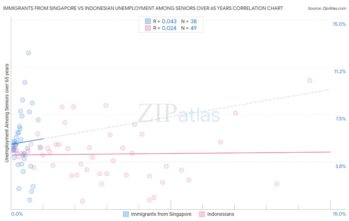 Immigrants from Singapore vs Indonesian Unemployment Among Seniors over 65 years