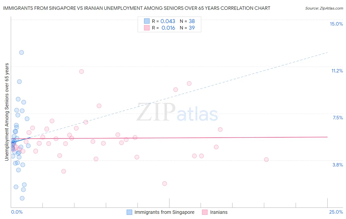 Immigrants from Singapore vs Iranian Unemployment Among Seniors over 65 years