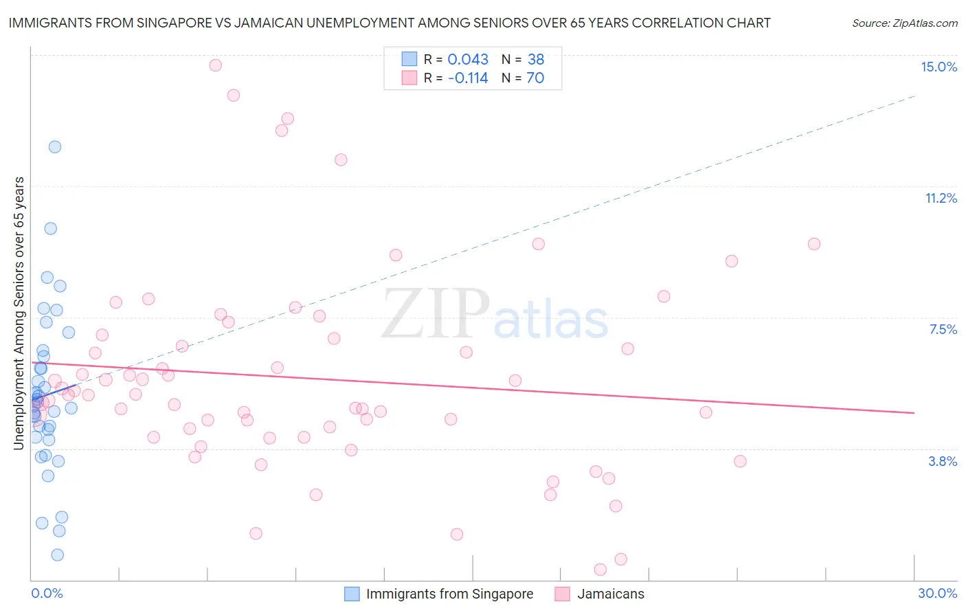 Immigrants from Singapore vs Jamaican Unemployment Among Seniors over 65 years