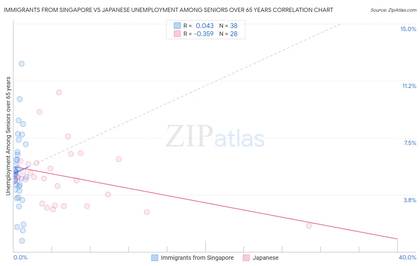 Immigrants from Singapore vs Japanese Unemployment Among Seniors over 65 years
