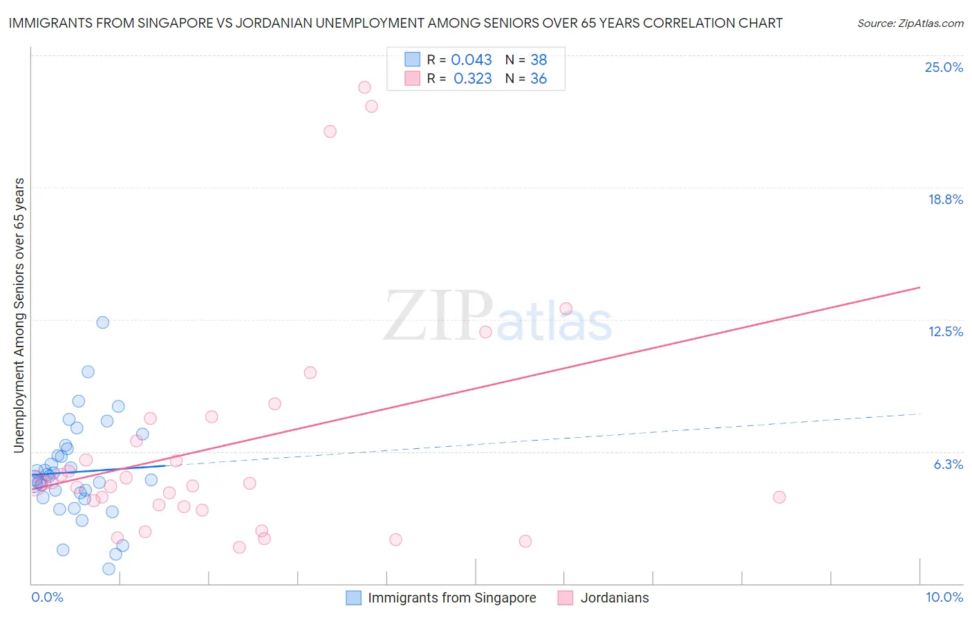 Immigrants from Singapore vs Jordanian Unemployment Among Seniors over 65 years