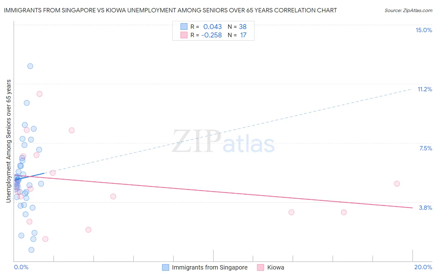 Immigrants from Singapore vs Kiowa Unemployment Among Seniors over 65 years