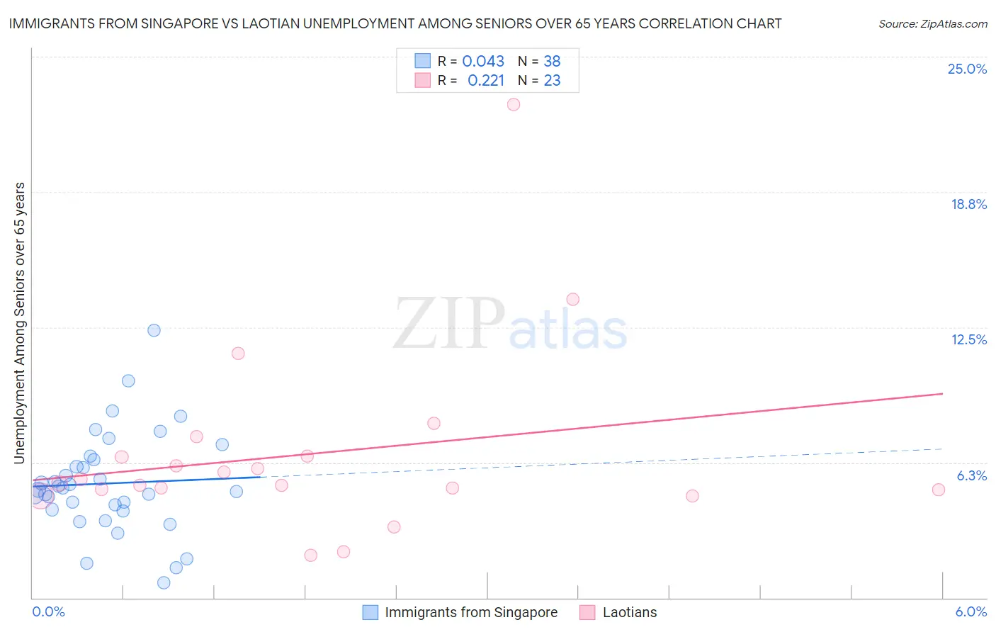 Immigrants from Singapore vs Laotian Unemployment Among Seniors over 65 years