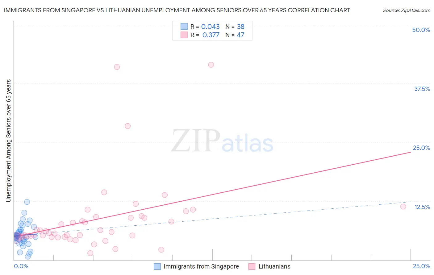 Immigrants from Singapore vs Lithuanian Unemployment Among Seniors over 65 years