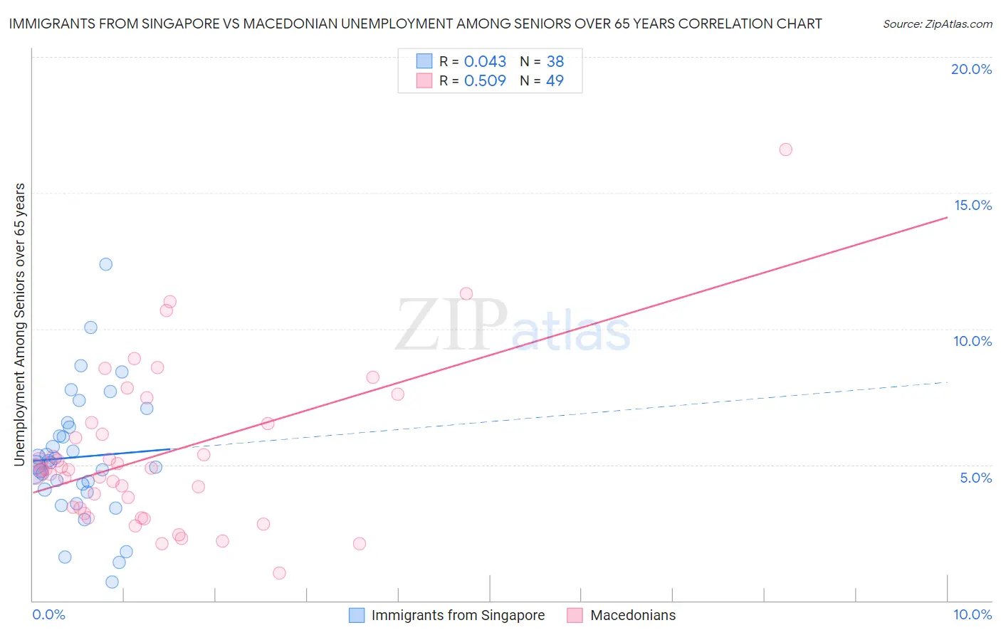 Immigrants from Singapore vs Macedonian Unemployment Among Seniors over 65 years