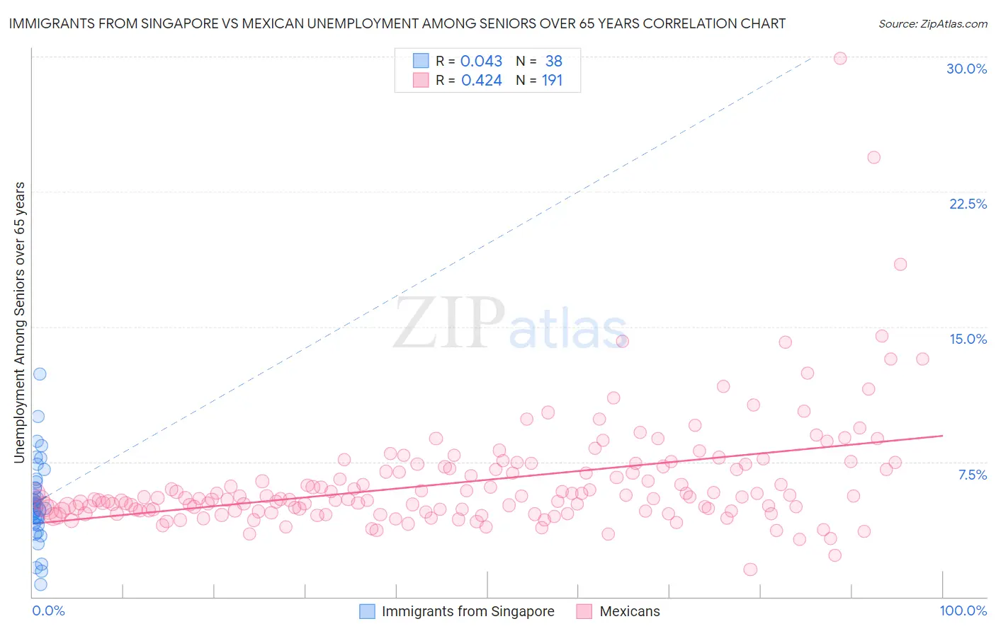 Immigrants from Singapore vs Mexican Unemployment Among Seniors over 65 years