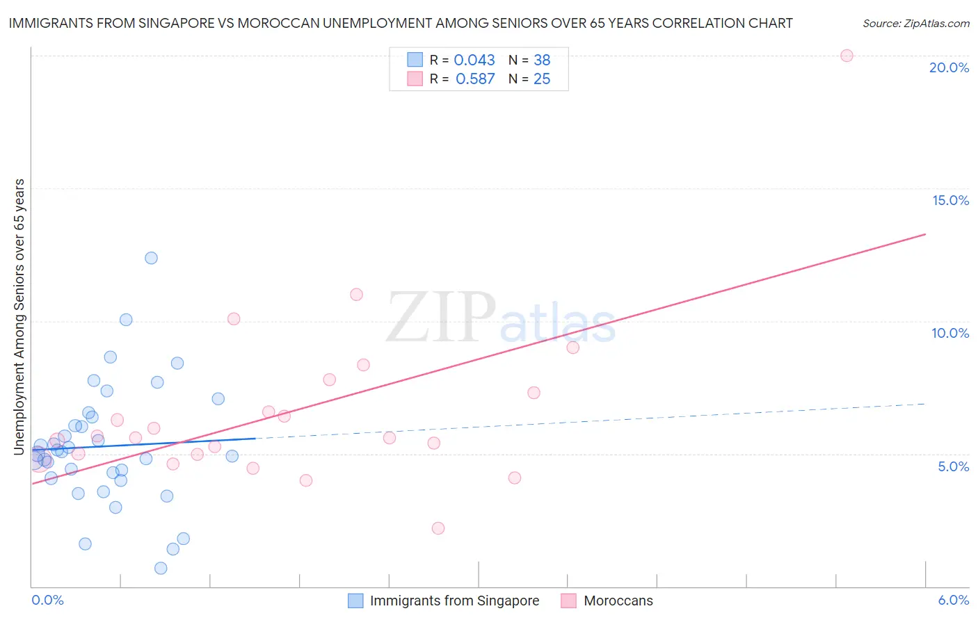 Immigrants from Singapore vs Moroccan Unemployment Among Seniors over 65 years