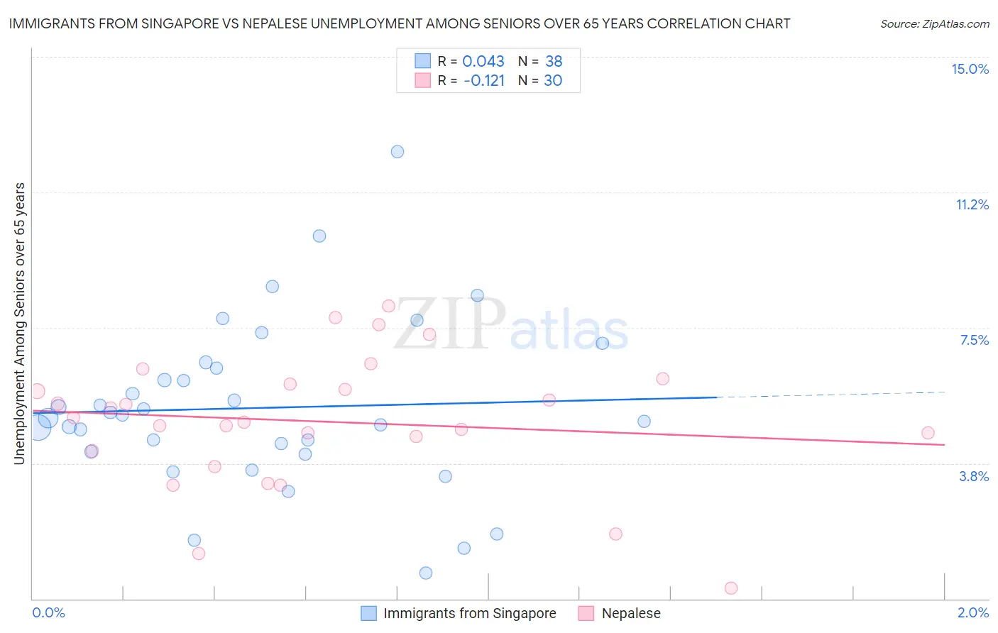 Immigrants from Singapore vs Nepalese Unemployment Among Seniors over 65 years