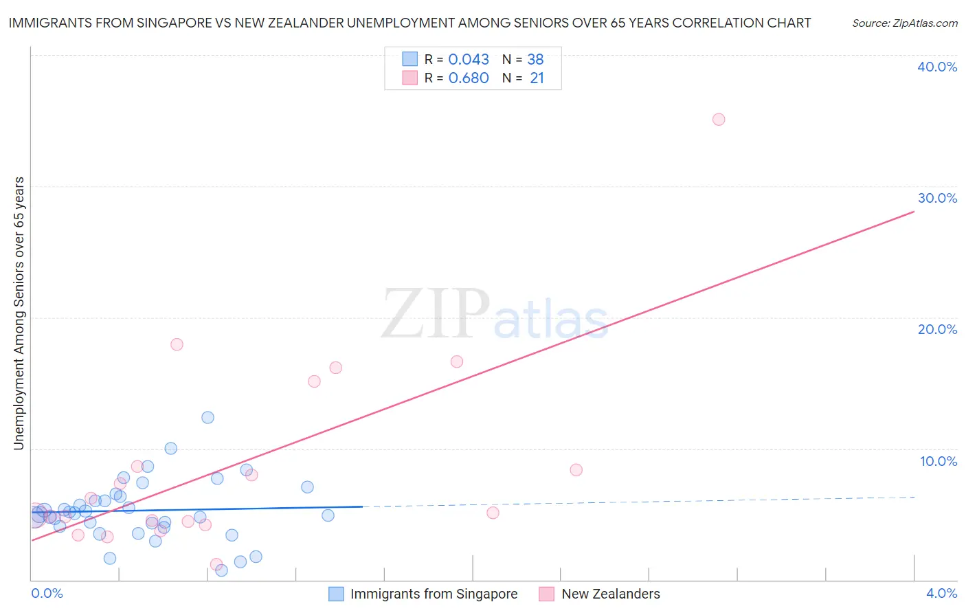 Immigrants from Singapore vs New Zealander Unemployment Among Seniors over 65 years