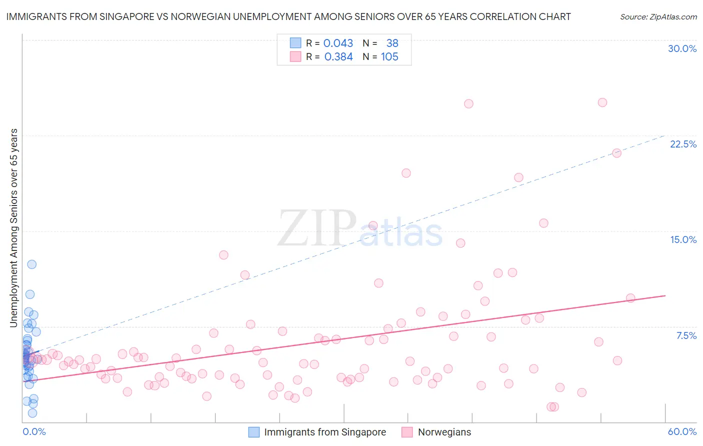 Immigrants from Singapore vs Norwegian Unemployment Among Seniors over 65 years