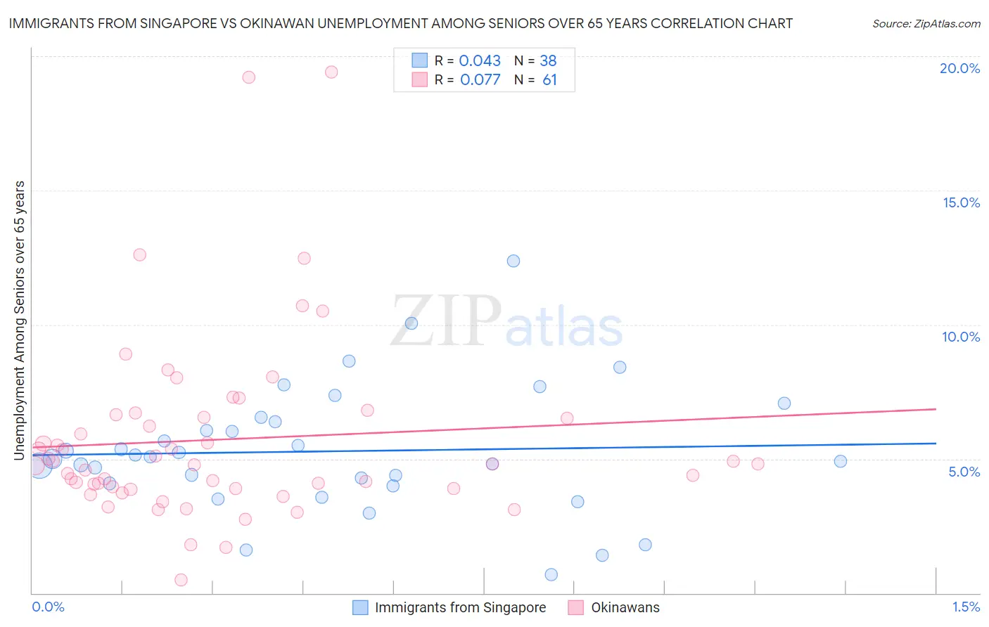 Immigrants from Singapore vs Okinawan Unemployment Among Seniors over 65 years