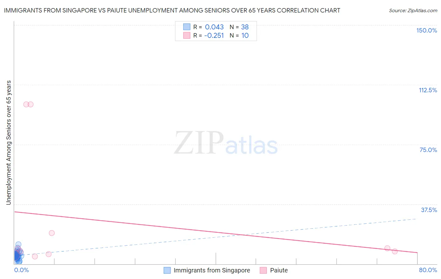 Immigrants from Singapore vs Paiute Unemployment Among Seniors over 65 years