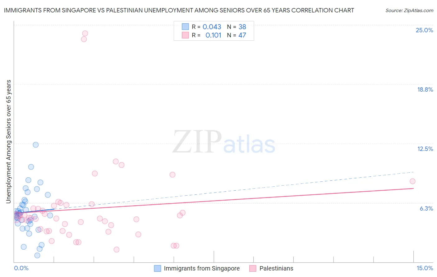 Immigrants from Singapore vs Palestinian Unemployment Among Seniors over 65 years