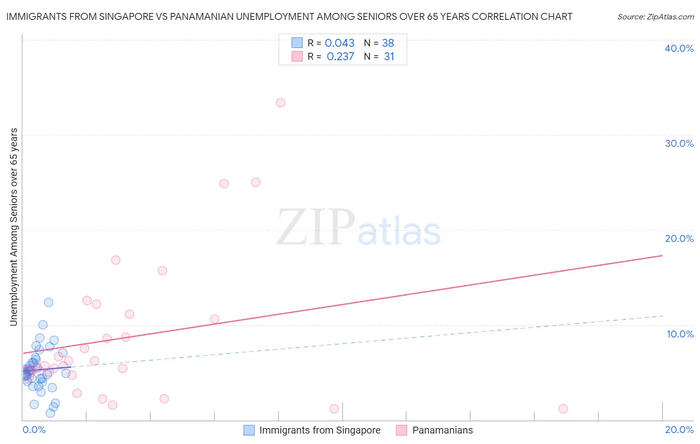 Immigrants from Singapore vs Panamanian Unemployment Among Seniors over 65 years