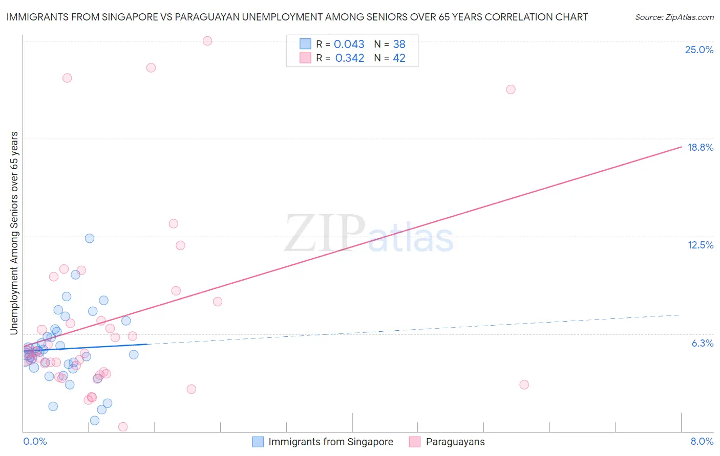 Immigrants from Singapore vs Paraguayan Unemployment Among Seniors over 65 years