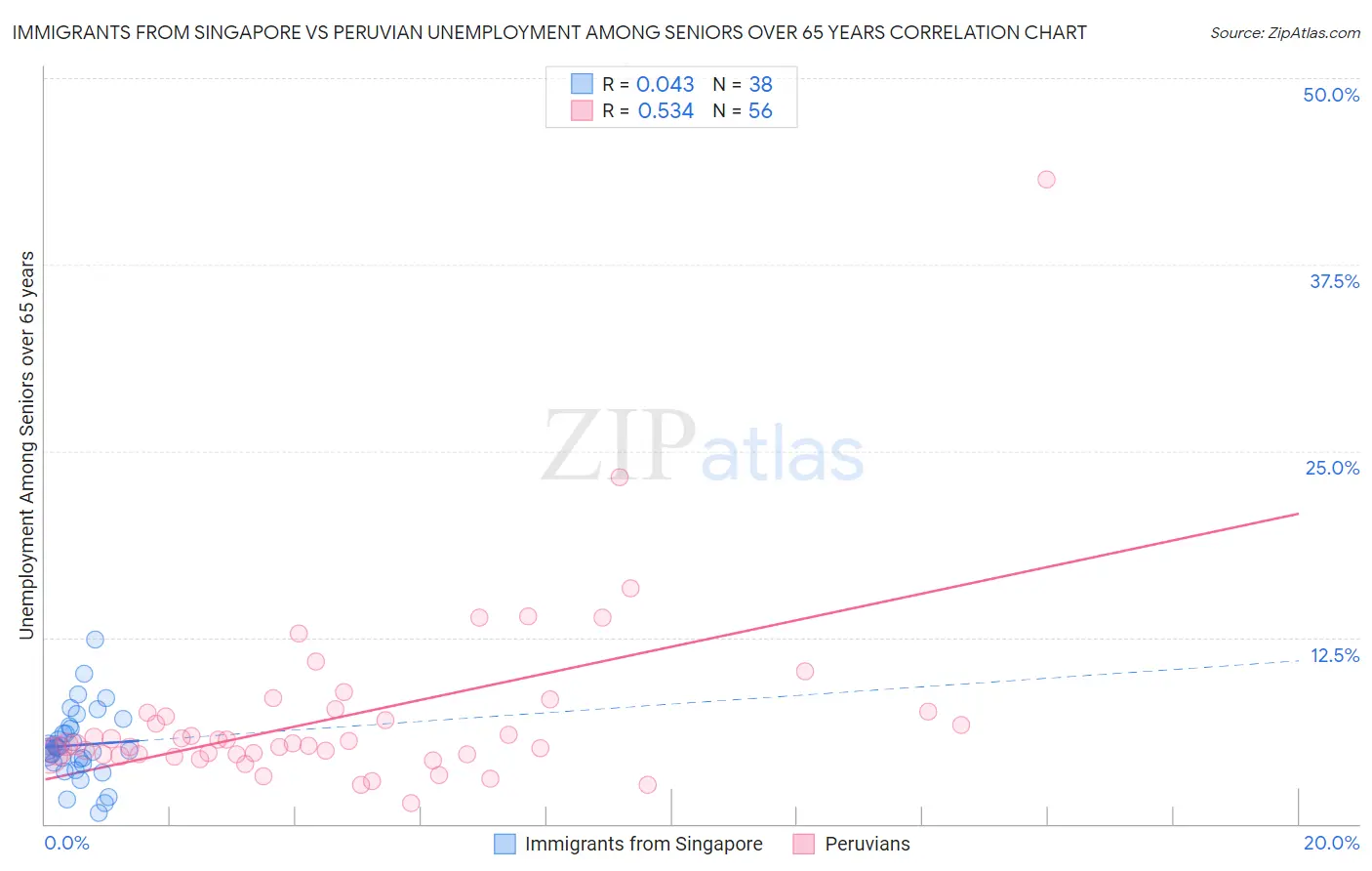 Immigrants from Singapore vs Peruvian Unemployment Among Seniors over 65 years
