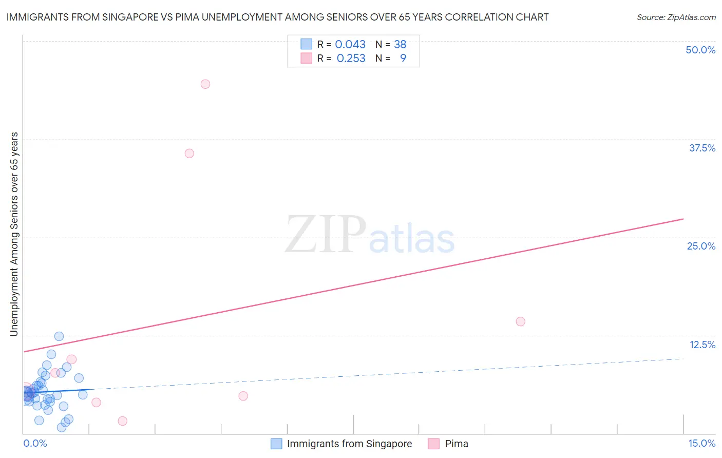 Immigrants from Singapore vs Pima Unemployment Among Seniors over 65 years