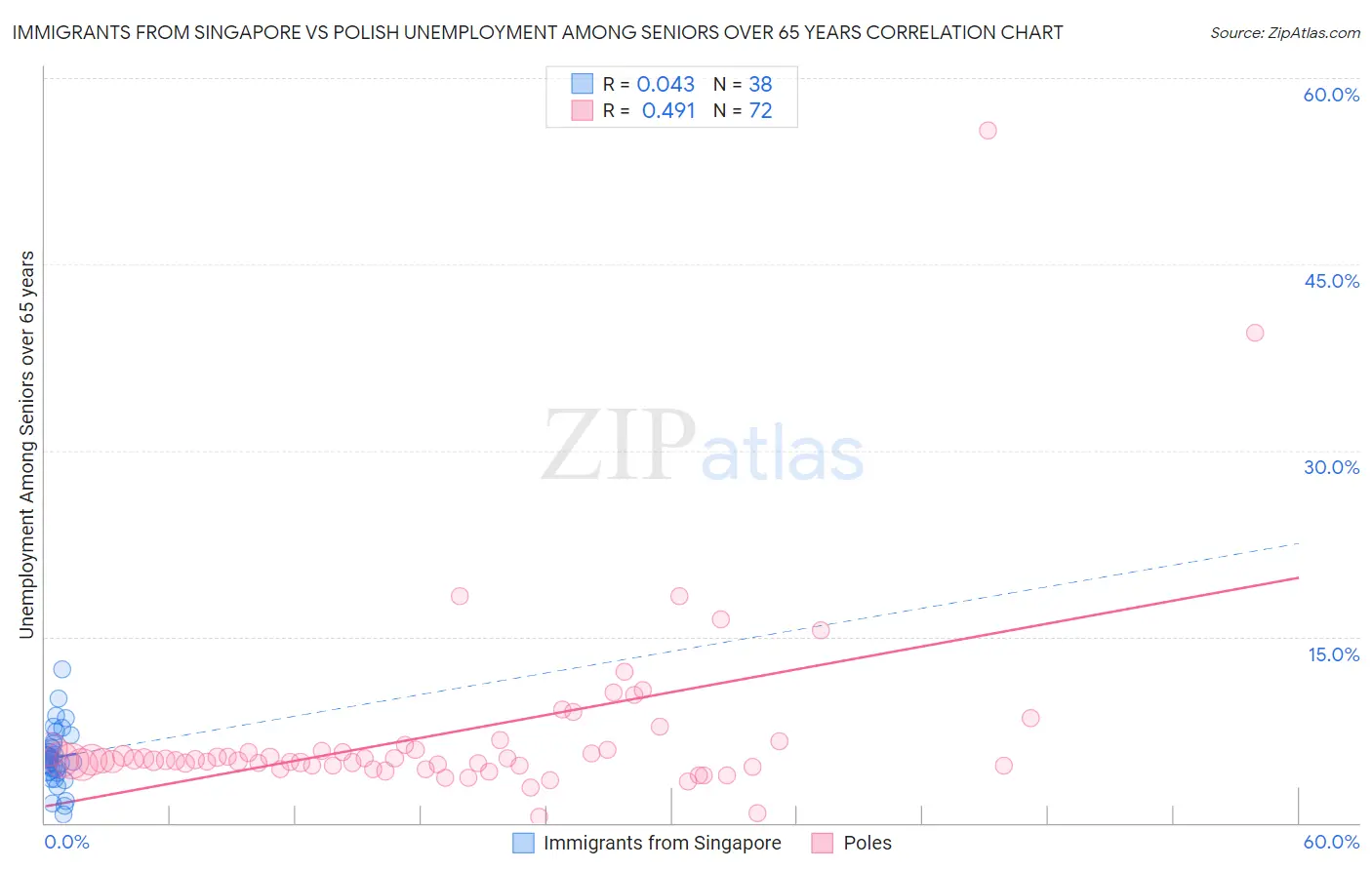 Immigrants from Singapore vs Polish Unemployment Among Seniors over 65 years