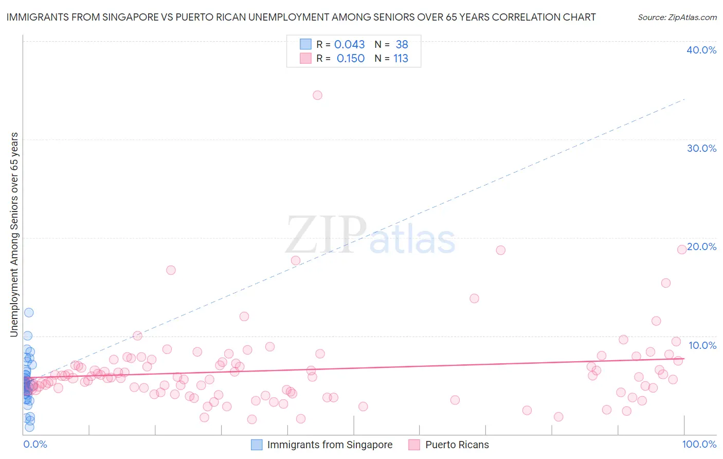 Immigrants from Singapore vs Puerto Rican Unemployment Among Seniors over 65 years