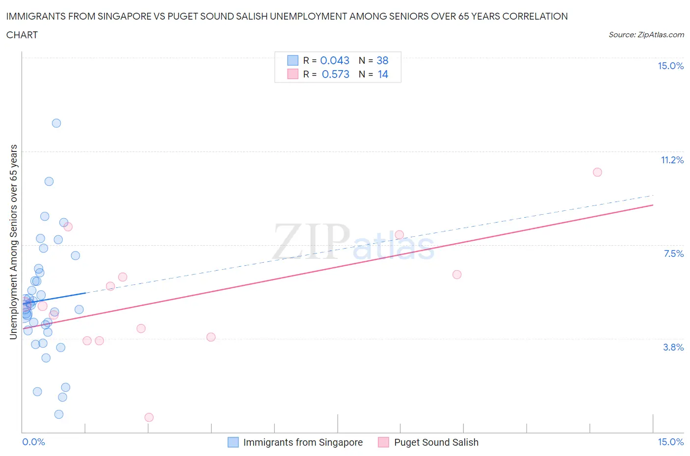 Immigrants from Singapore vs Puget Sound Salish Unemployment Among Seniors over 65 years