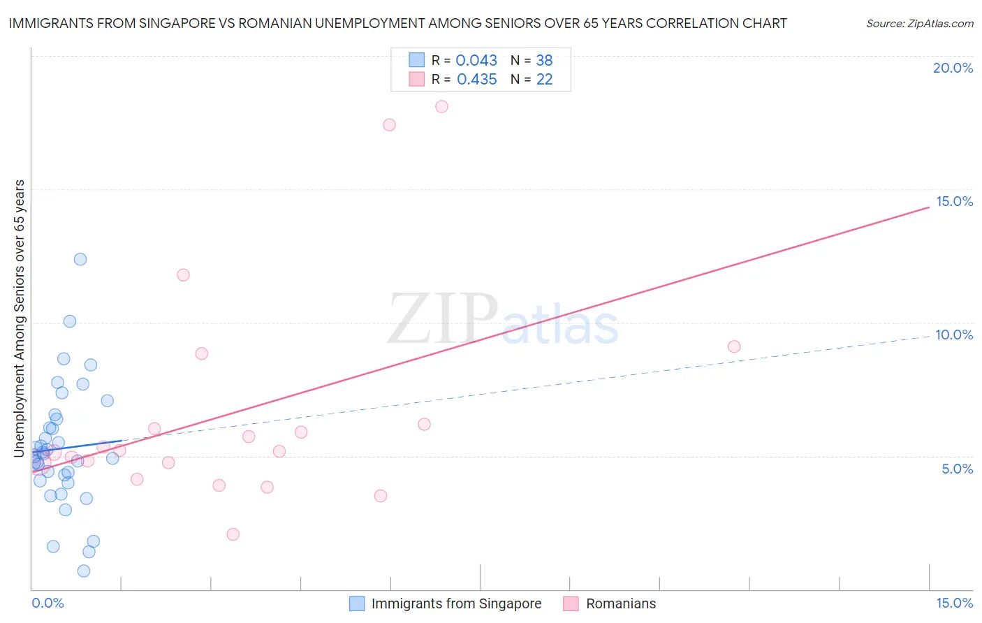 Immigrants from Singapore vs Romanian Unemployment Among Seniors over 65 years
