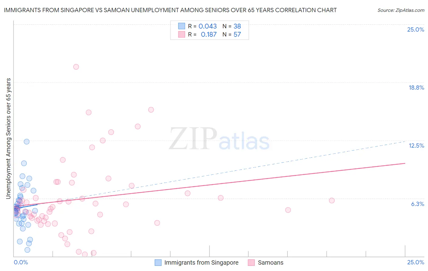 Immigrants from Singapore vs Samoan Unemployment Among Seniors over 65 years