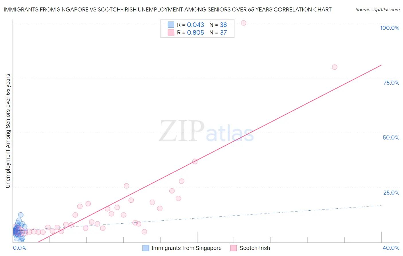 Immigrants from Singapore vs Scotch-Irish Unemployment Among Seniors over 65 years