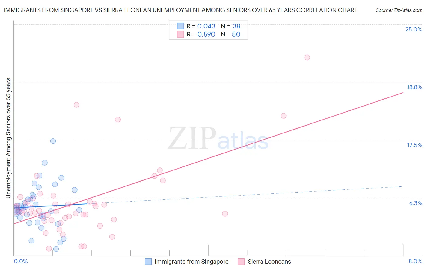 Immigrants from Singapore vs Sierra Leonean Unemployment Among Seniors over 65 years