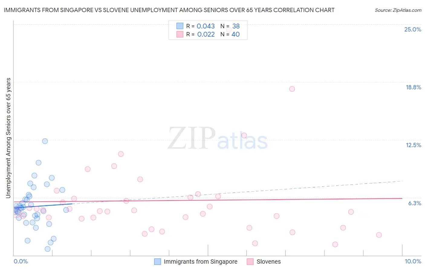 Immigrants from Singapore vs Slovene Unemployment Among Seniors over 65 years