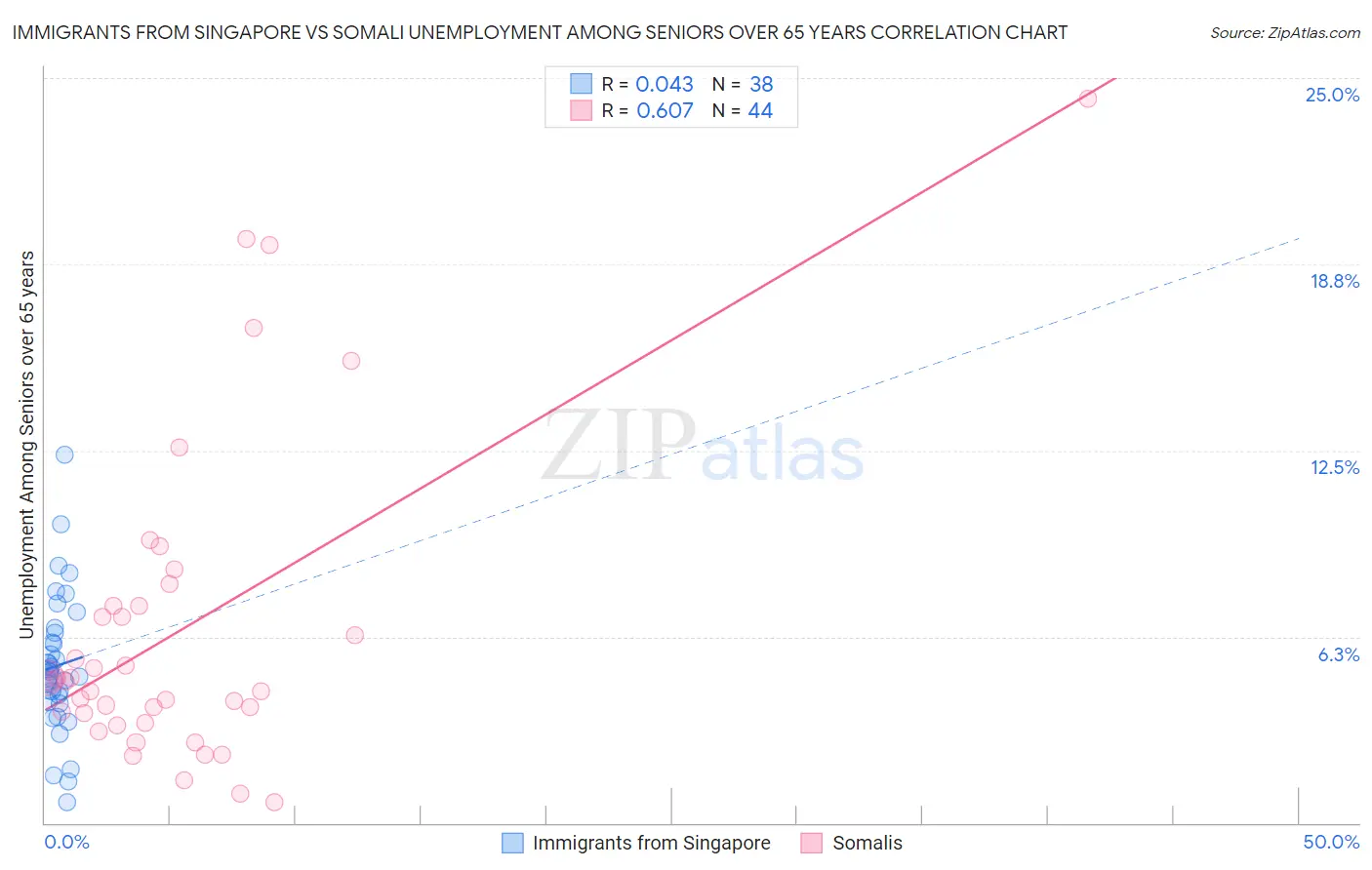 Immigrants from Singapore vs Somali Unemployment Among Seniors over 65 years