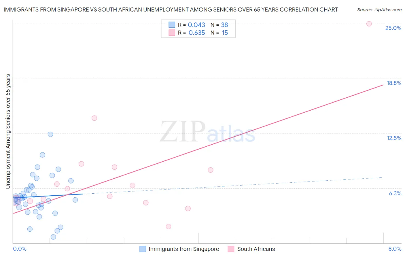 Immigrants from Singapore vs South African Unemployment Among Seniors over 65 years