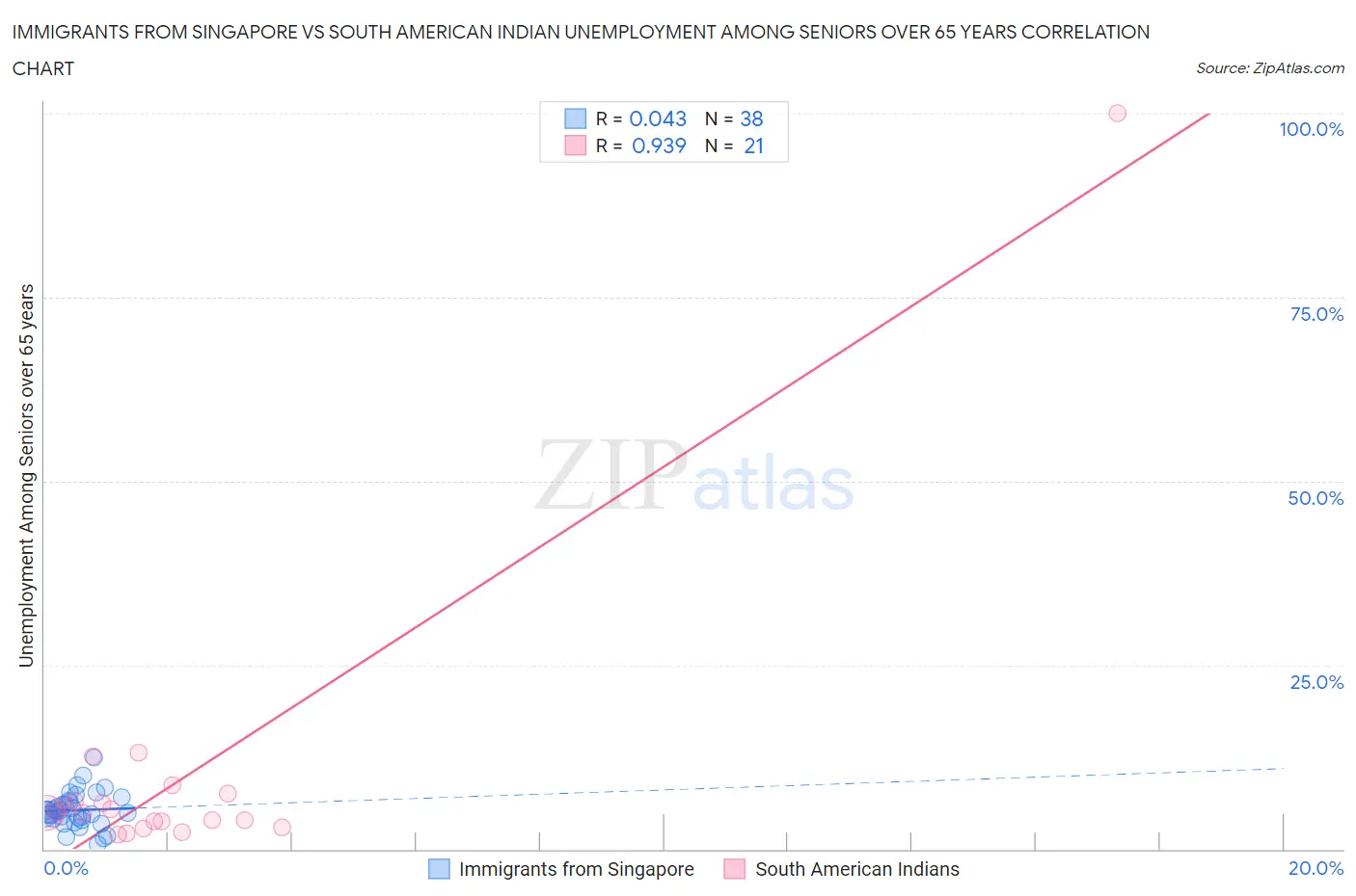 Immigrants from Singapore vs South American Indian Unemployment Among Seniors over 65 years