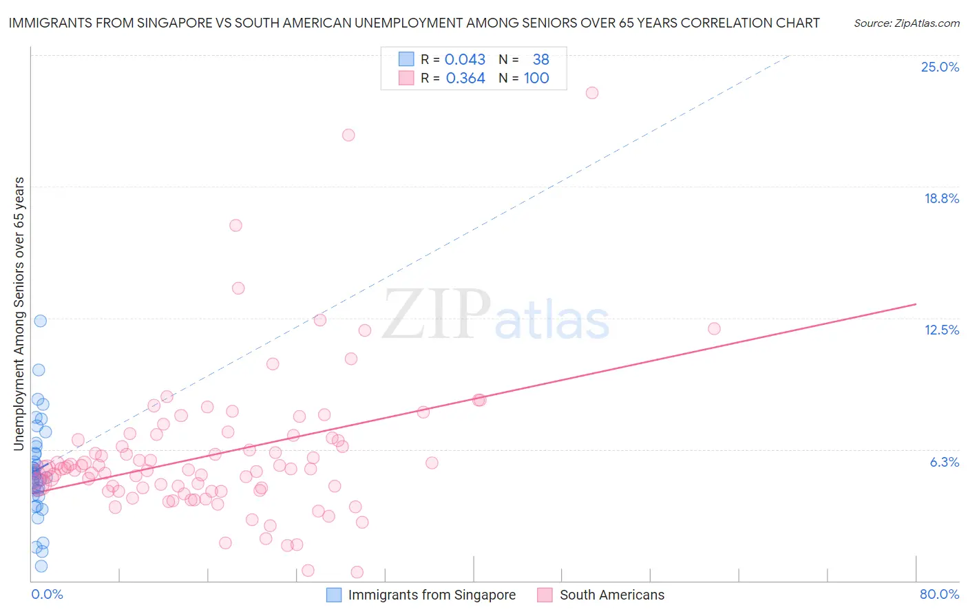 Immigrants from Singapore vs South American Unemployment Among Seniors over 65 years