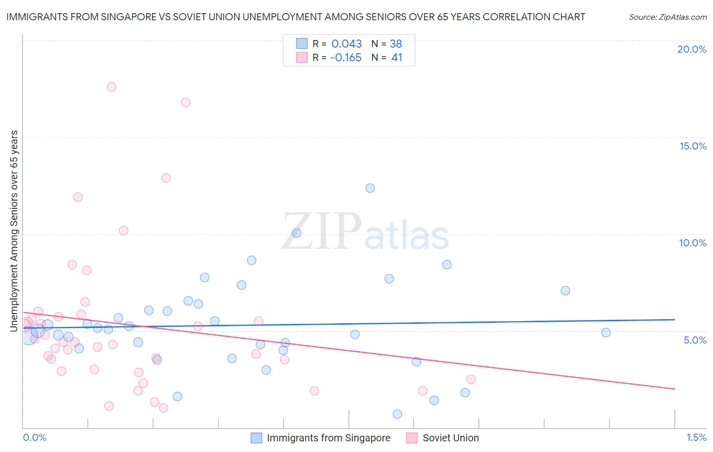Immigrants from Singapore vs Soviet Union Unemployment Among Seniors over 65 years