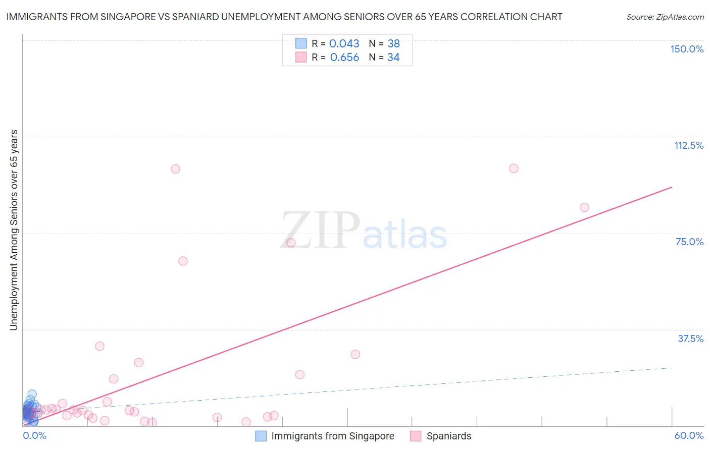 Immigrants from Singapore vs Spaniard Unemployment Among Seniors over 65 years