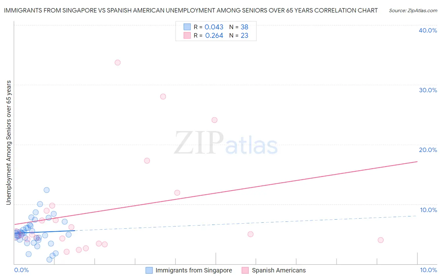 Immigrants from Singapore vs Spanish American Unemployment Among Seniors over 65 years