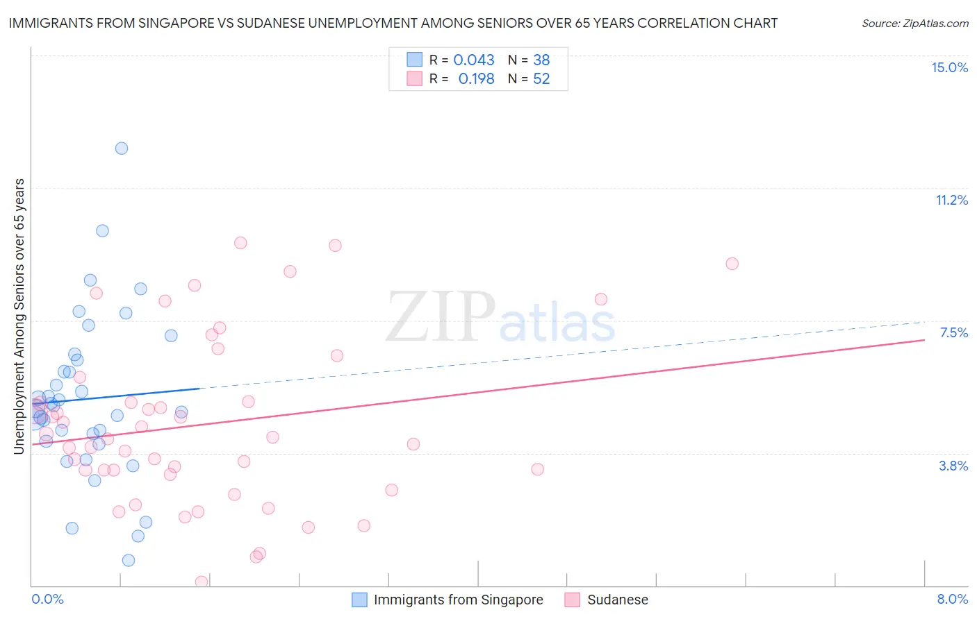 Immigrants from Singapore vs Sudanese Unemployment Among Seniors over 65 years
