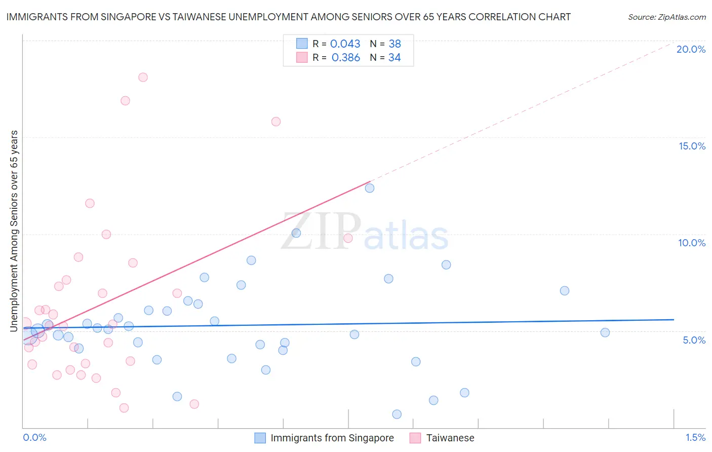 Immigrants from Singapore vs Taiwanese Unemployment Among Seniors over 65 years
