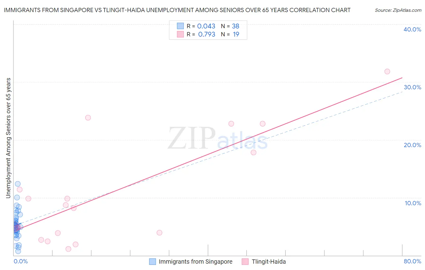Immigrants from Singapore vs Tlingit-Haida Unemployment Among Seniors over 65 years
